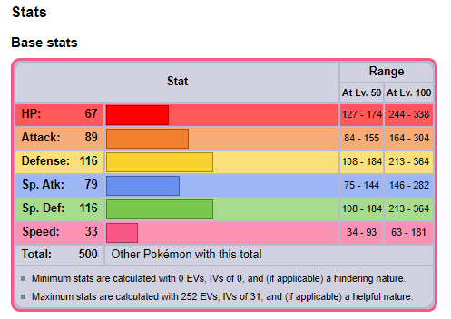 All Pokémon Evolutions W/ Base Stats, Abilities and Hidden Abilities!