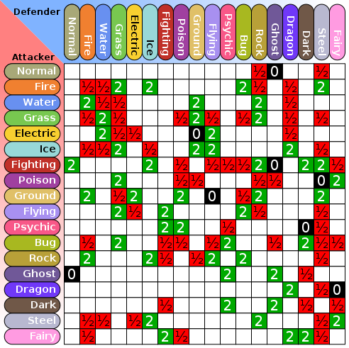 Incase anyone needs it for the new pokemon games Pokmon Type Chart Applies  to all games