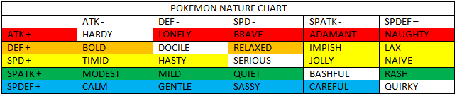 Pokémon Nature Chart